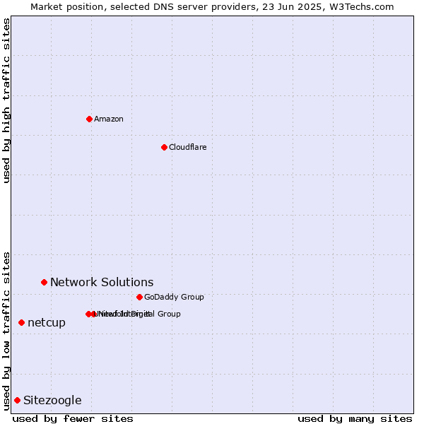 Market position of Network Solutions vs. netcup vs. Sitezoogle