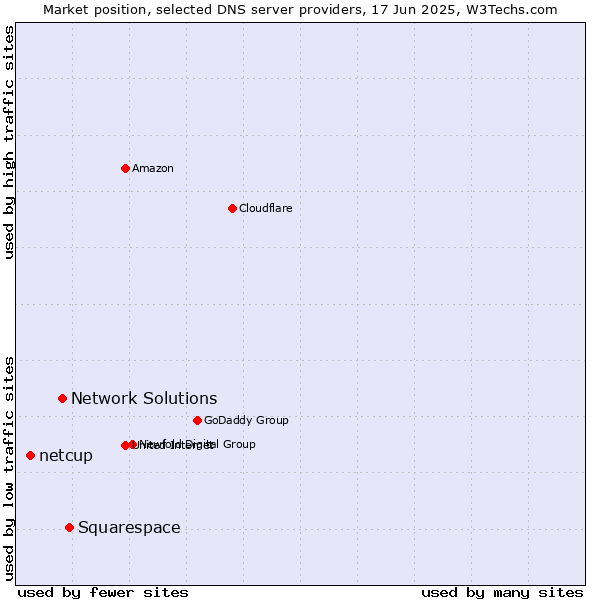 Market position of Squarespace vs. Network Solutions vs. netcup