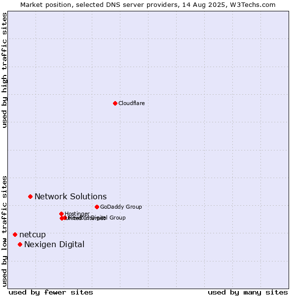 Market position of Network Solutions vs. Nexigen Digital vs. netcup