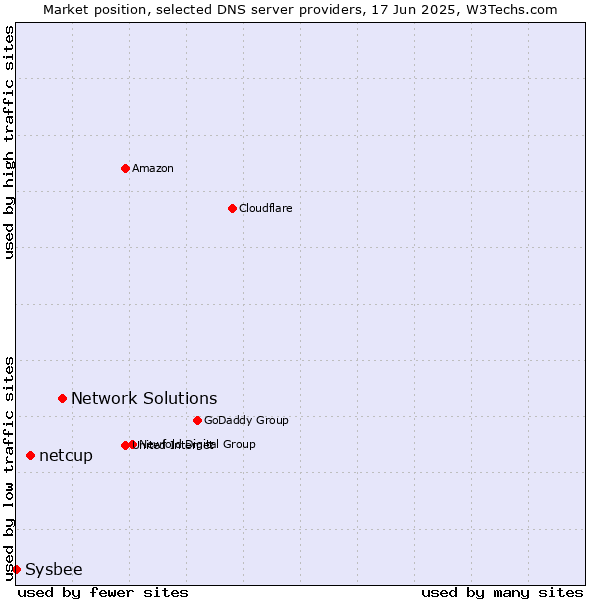 Market position of Network Solutions vs. netcup vs. Sysbee