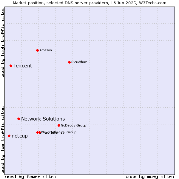 Market position of Network Solutions vs. Tencent vs. netcup
