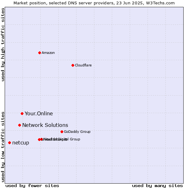 Market position of Your.Online vs. Network Solutions vs. netcup
