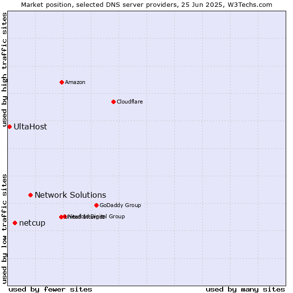 Market position of Network Solutions vs. netcup vs. UltaHost