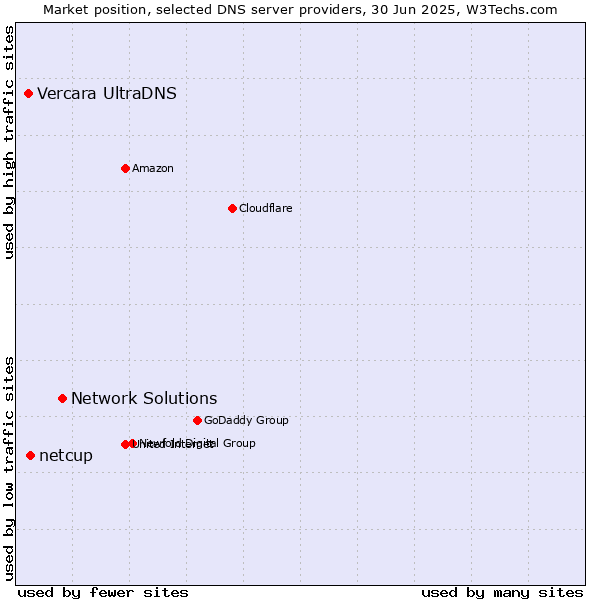 Market position of Network Solutions vs. netcup vs. Vercara UltraDNS
