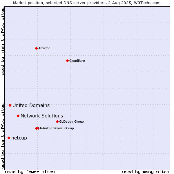 Market position of Network Solutions vs. United Domains vs. netcup