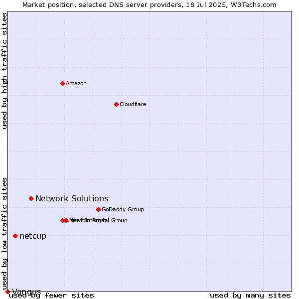 Market position of Network Solutions vs. netcup vs. Vangus