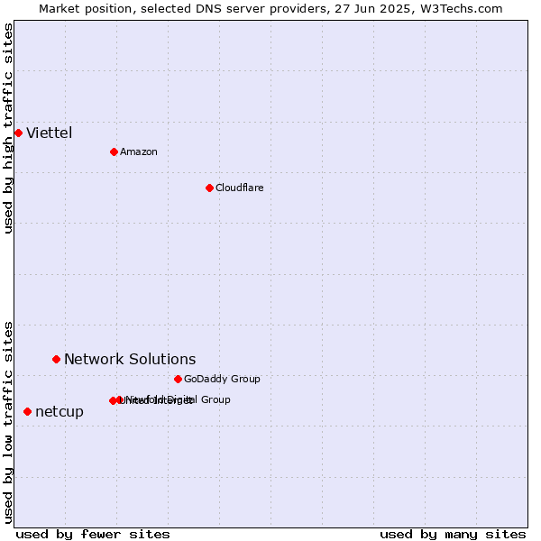 Market position of Network Solutions vs. netcup vs. Viettel