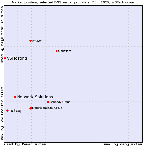 Market position of Network Solutions vs. netcup vs. VSHosting
