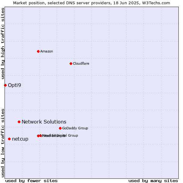 Market position of Network Solutions vs. netcup vs. Opti9