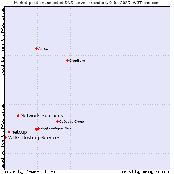 Market position of Network Solutions vs. netcup vs. WHG Hosting Services