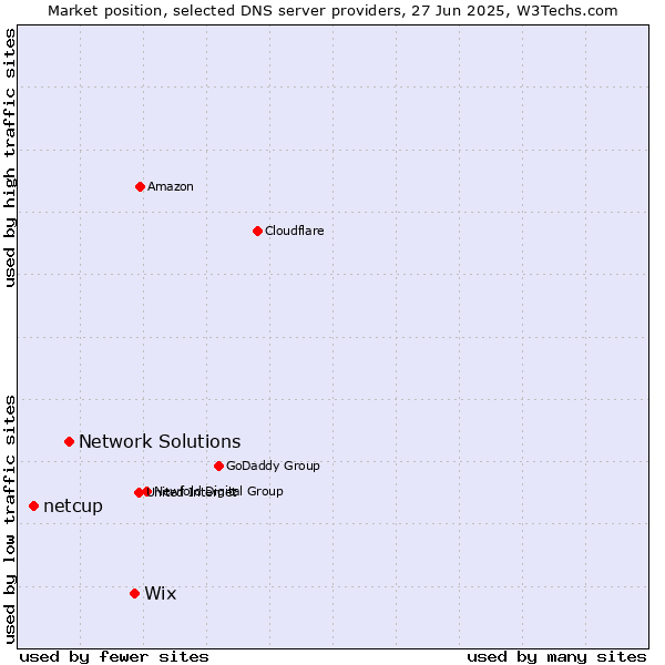 Market position of Wix vs. Network Solutions vs. netcup