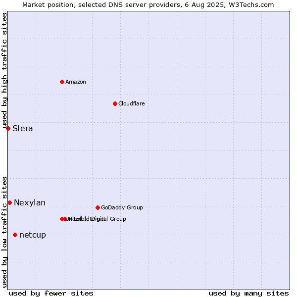 Market position of netcup vs. Nexylan vs. Sfera