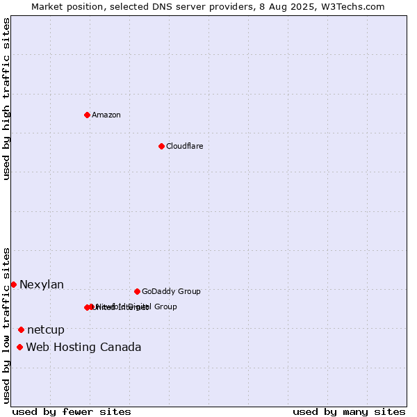 Market position of netcup vs. Web Hosting Canada vs. Nexylan