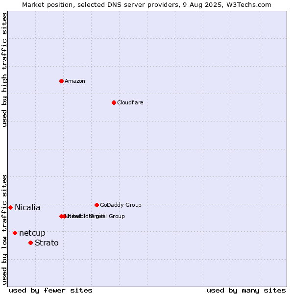 Market position of Strato vs. netcup vs. Nicalia