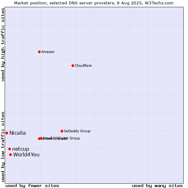 Market position of World4You vs. netcup vs. Nicalia