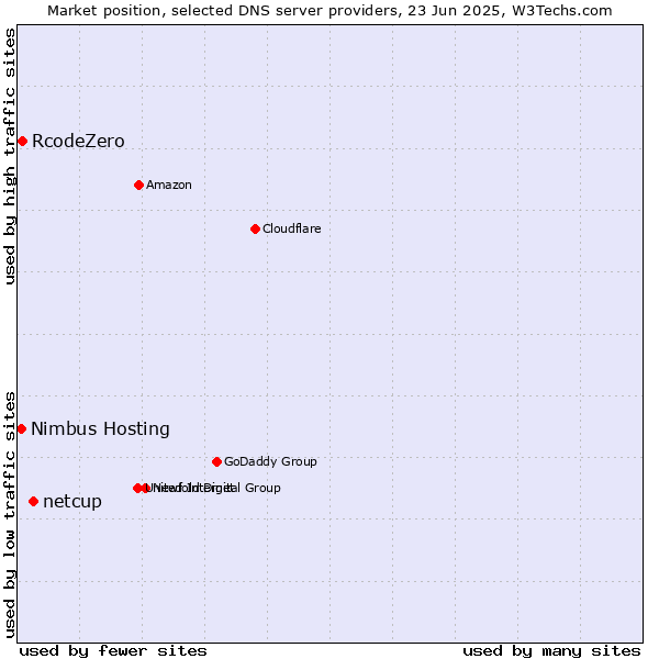 Market position of netcup vs. RcodeZero vs. Nimbus Hosting