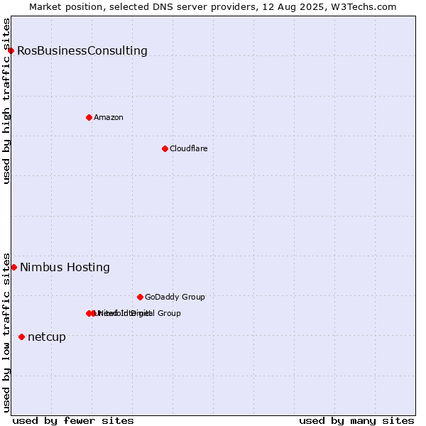 Market position of netcup vs. Nimbus Hosting vs. RosBusinessConsulting