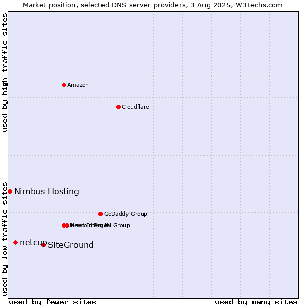 Market position of SiteGround vs. netcup vs. Nimbus Hosting