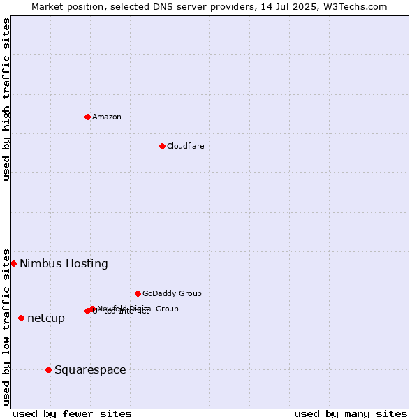 Market position of Squarespace vs. netcup vs. Nimbus Hosting