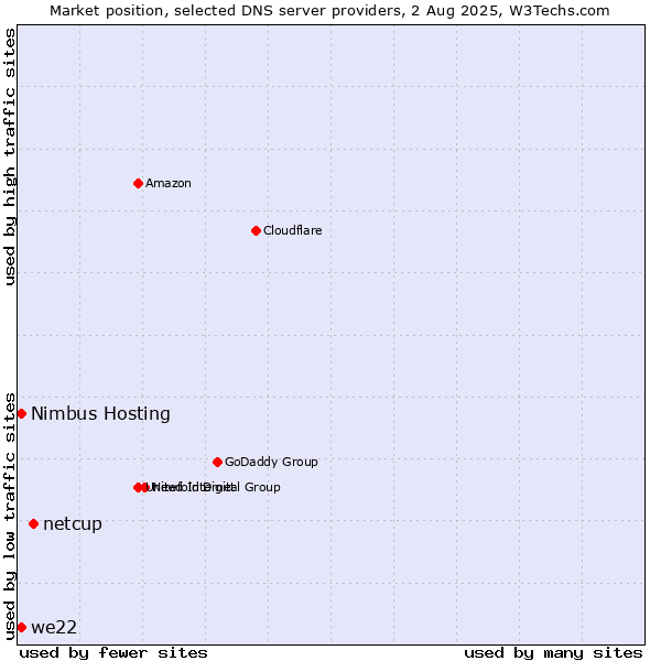 Market position of netcup vs. Nimbus Hosting vs. we22