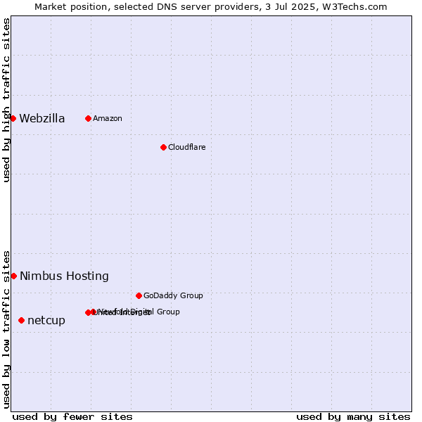 Market position of netcup vs. Nimbus Hosting vs. Webzilla