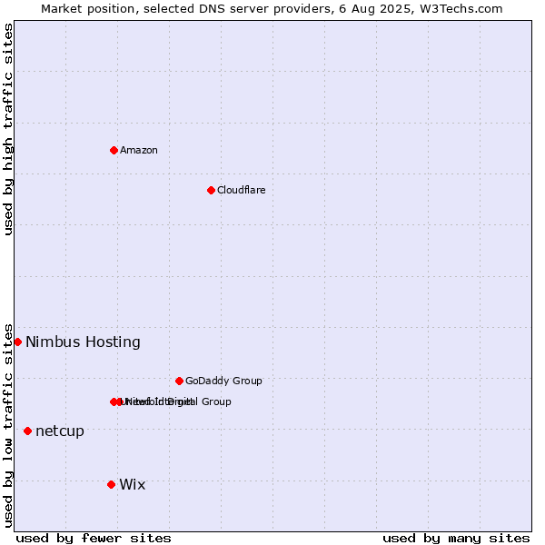 Market position of Wix vs. netcup vs. Nimbus Hosting