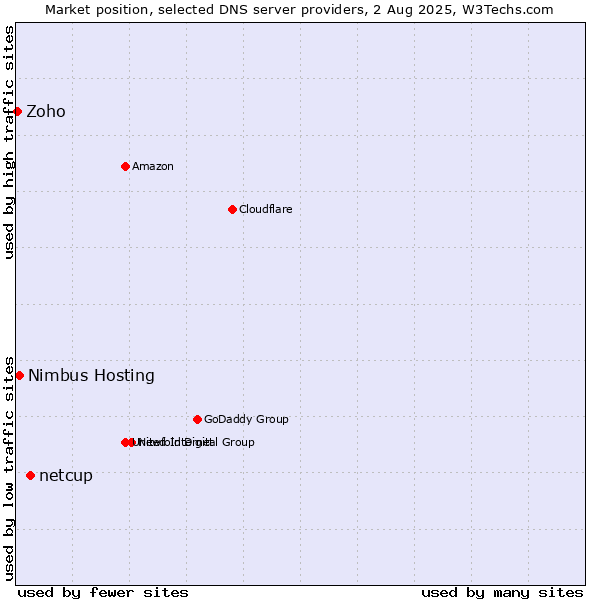 Market position of netcup vs. Nimbus Hosting vs. Zoho