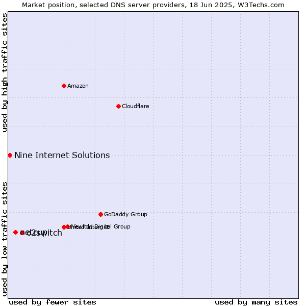 Market position of o2switch vs. netcup vs. Nine Internet Solutions