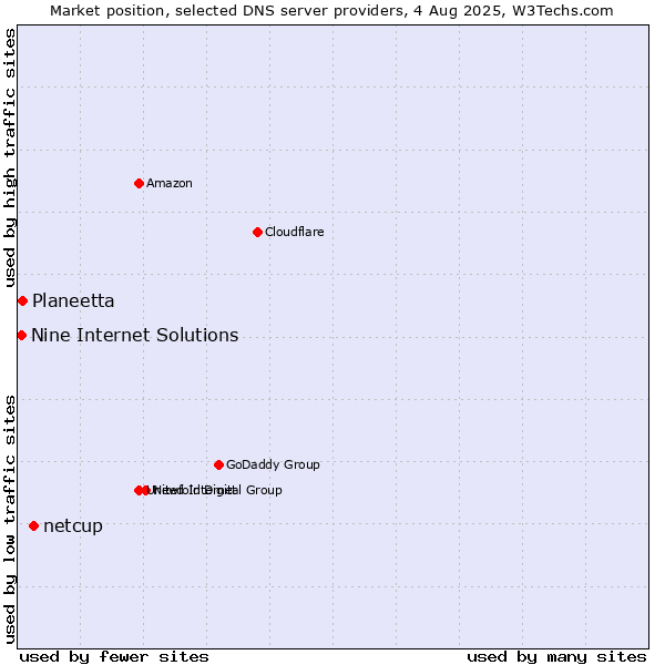 Market position of netcup vs. Planeetta vs. Nine Internet Solutions