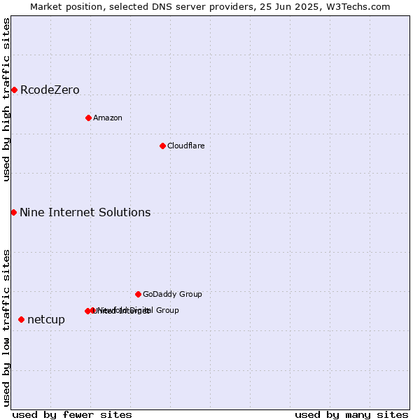Market position of netcup vs. RcodeZero vs. Nine Internet Solutions