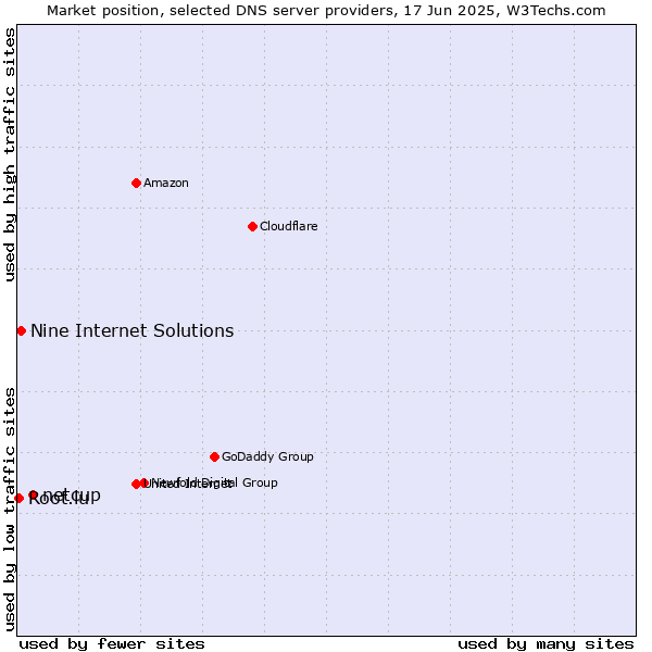 Market position of netcup vs. Nine Internet Solutions vs. Root.lu
