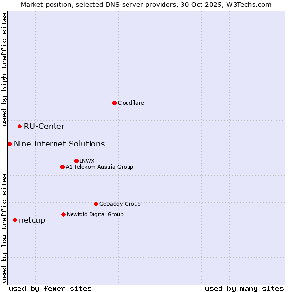 Market position of RU-Center vs. netcup vs. Nine Internet Solutions