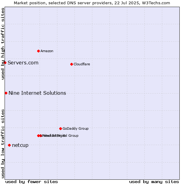 Market position of netcup vs. Nine Internet Solutions vs. Servers.com