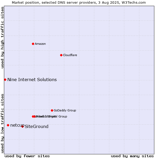 Market position of SiteGround vs. netcup vs. Nine Internet Solutions