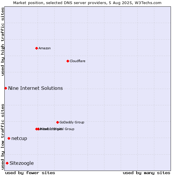 Market position of netcup vs. Sitezoogle vs. Nine Internet Solutions