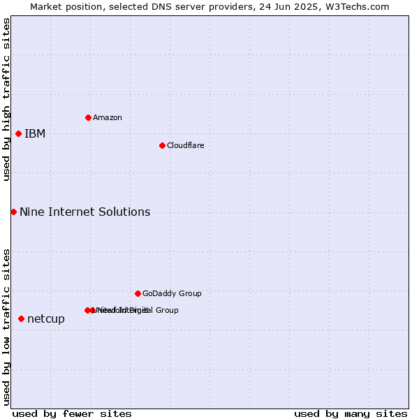 Market position of netcup vs. IBM vs. Nine Internet Solutions
