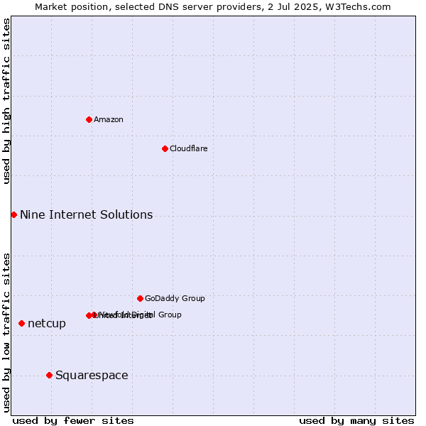 Market position of Squarespace vs. netcup vs. Nine Internet Solutions