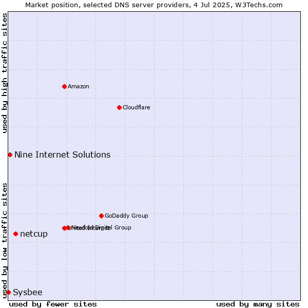 Market position of netcup vs. Nine Internet Solutions vs. Sysbee