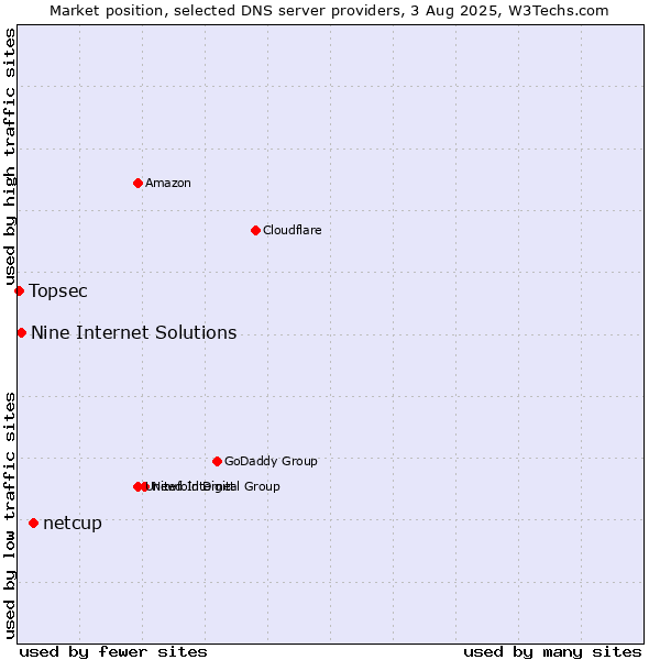 Market position of netcup vs. Nine Internet Solutions vs. Topsec