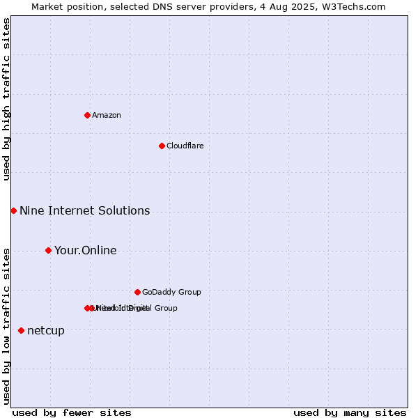 Market position of Your.Online vs. netcup vs. Nine Internet Solutions