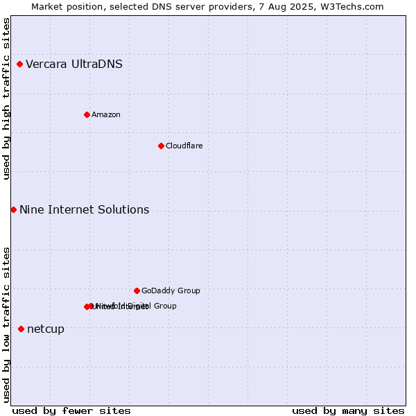 Market position of netcup vs. Vercara UltraDNS vs. Nine Internet Solutions