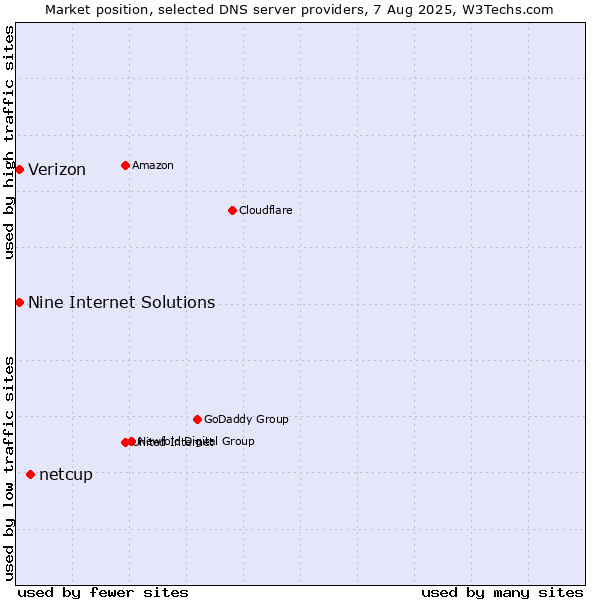 Market position of netcup vs. Nine Internet Solutions vs. Verizon