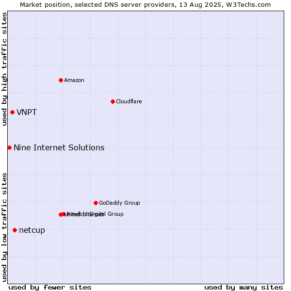 Market position of netcup vs. VNPT vs. Nine Internet Solutions