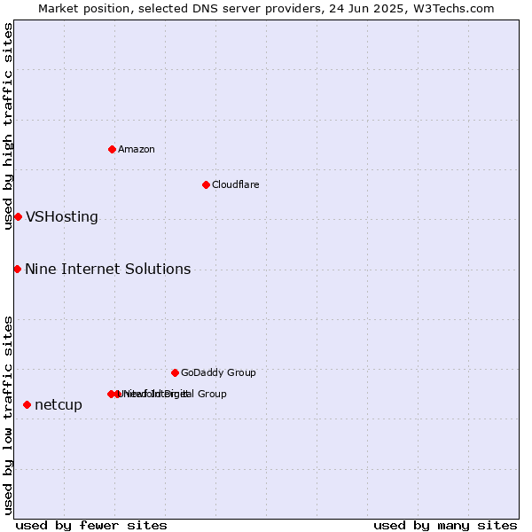 Market position of netcup vs. VSHosting vs. Nine Internet Solutions