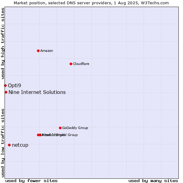 Market position of netcup vs. Nine Internet Solutions vs. Opti9
