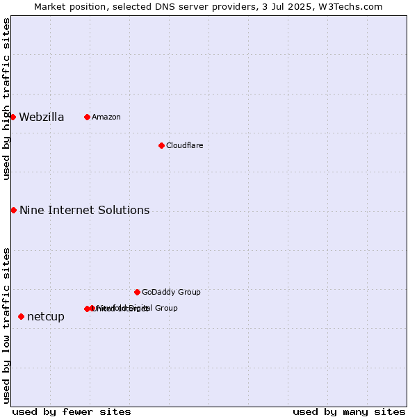Market position of netcup vs. Nine Internet Solutions vs. Webzilla