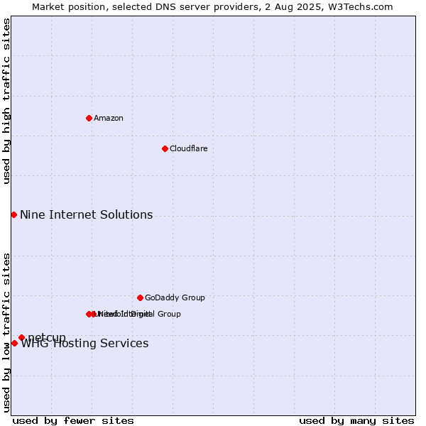 Market position of netcup vs. Nine Internet Solutions vs. WHG Hosting Services