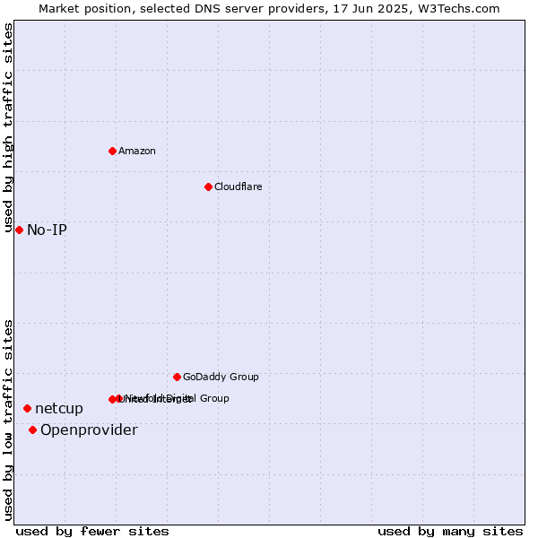 Market position of Openprovider vs. netcup vs. No-IP