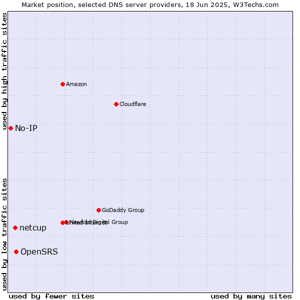 Market position of OpenSRS vs. netcup vs. No-IP