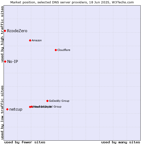 Market position of netcup vs. No-IP vs. RcodeZero